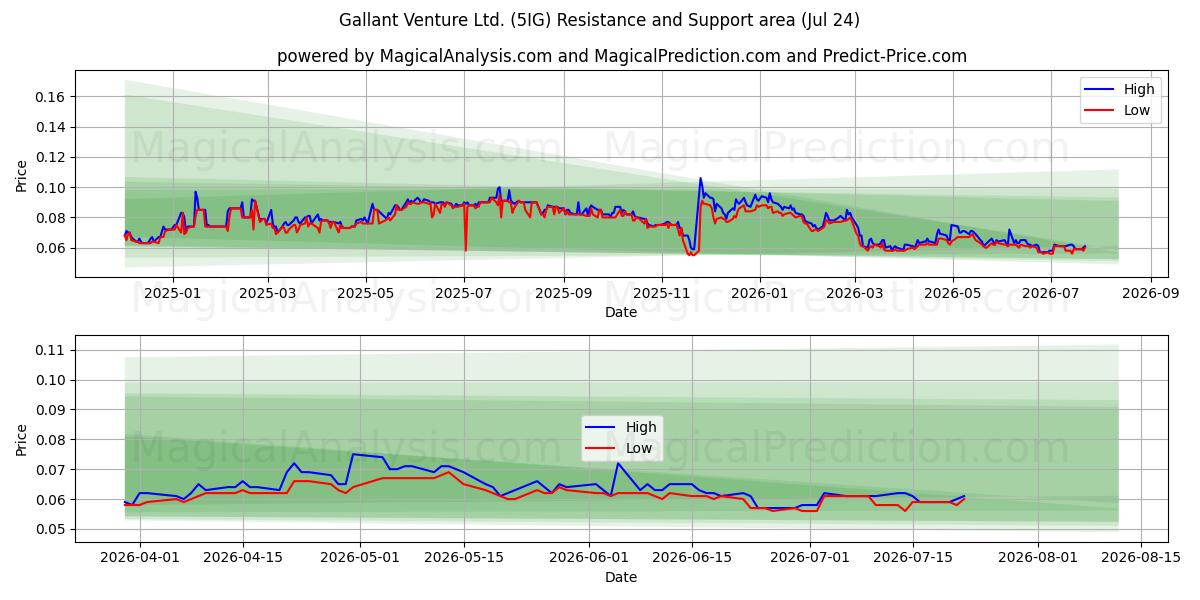  Gallant Venture Ltd. (5IG) Support and Resistance area (23 Jul) 