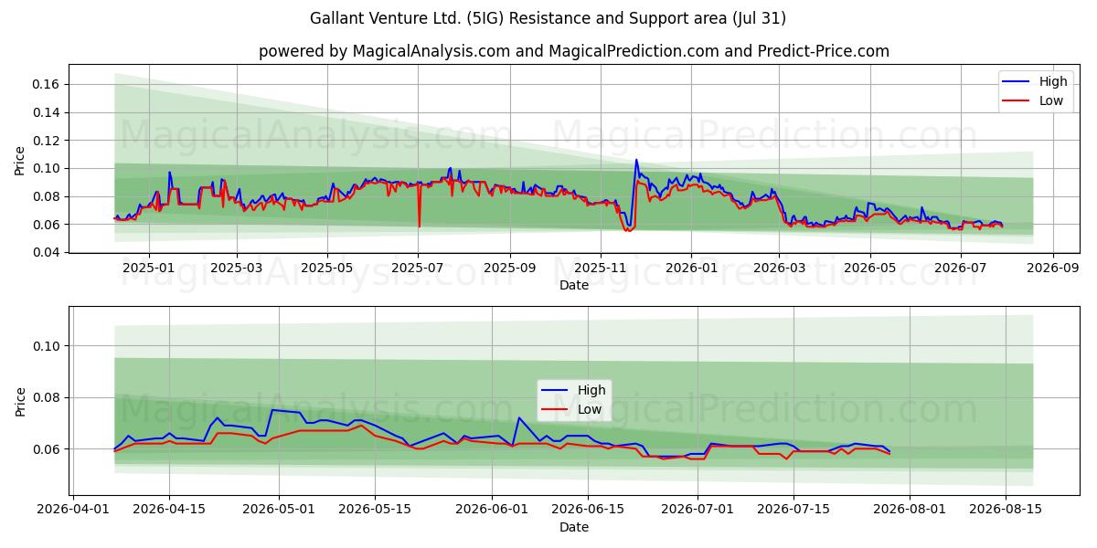 Gallant Venture Ltd. (5IG) Support and Resistance area (30 Jul) 