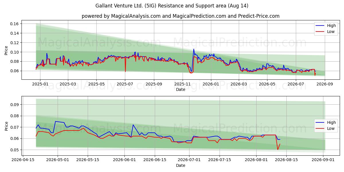  Gallant Venture Ltd. (5IG) Support and Resistance area (13 Aug) 