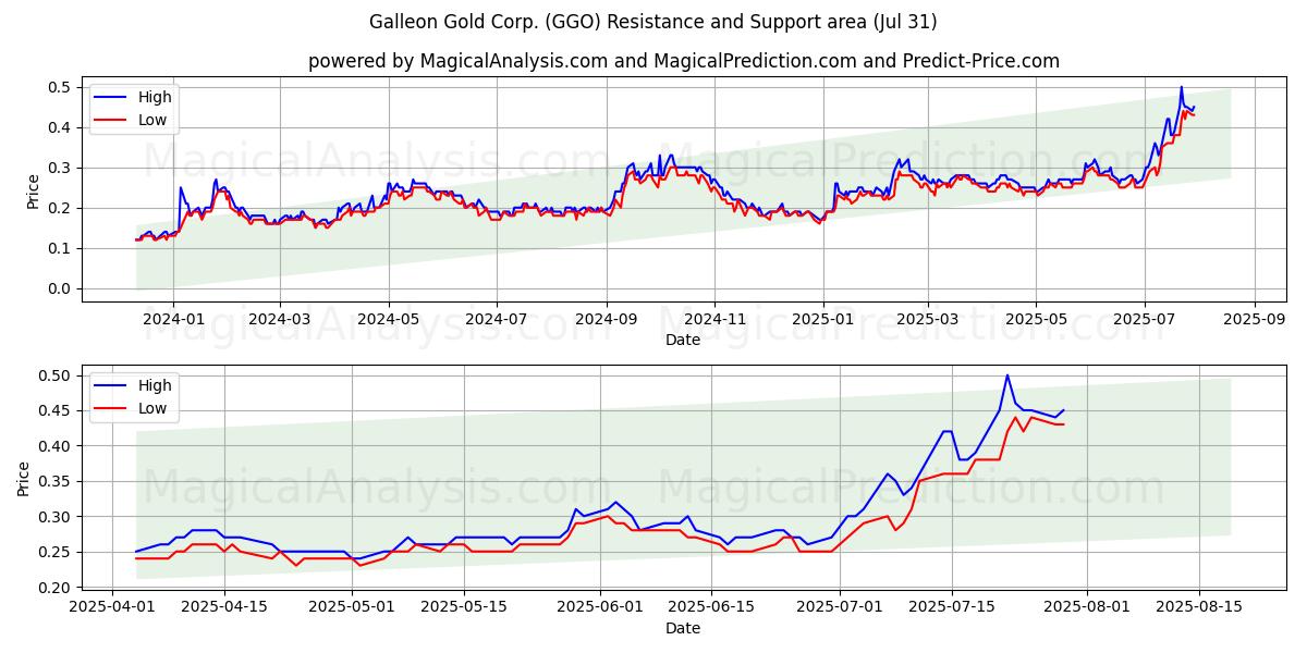  Galleon Gold Corp. (GGO) Support and Resistance area (30 Jul) 