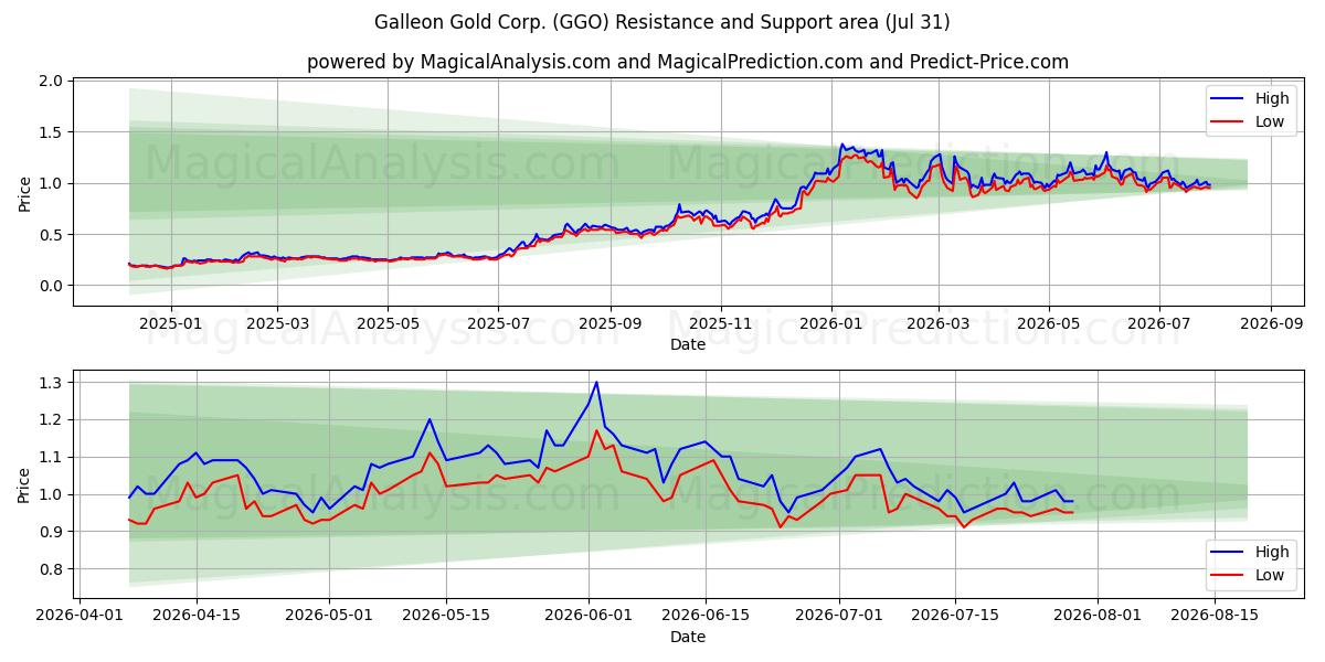  Galleon Gold Corp. (GGO) Support and Resistance area (30 Jul) 
