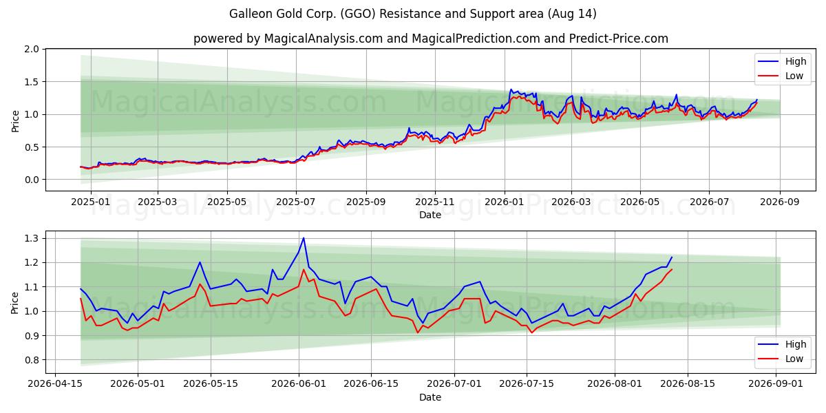  Galleon Gold Corp. (GGO) Support and Resistance area (13 Aug) 