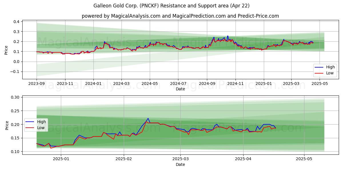 Galleon Gold Corp. (PNCKF) Support and Resistance area (22 Apr) 