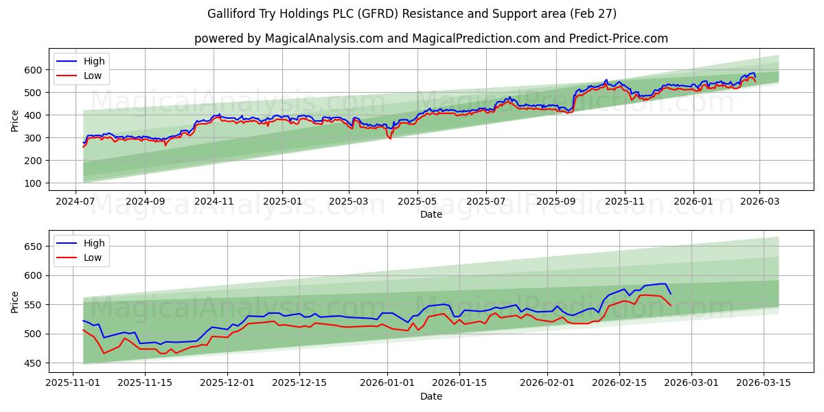  Galliford Try Holdings PLC (GFRD) Support and Resistance area (26 Feb) 