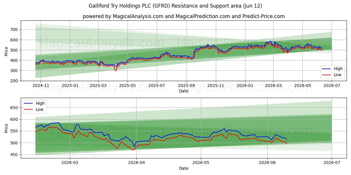  Galliford Try Holdings PLC (GFRD) Support and Resistance area (28 May) 
