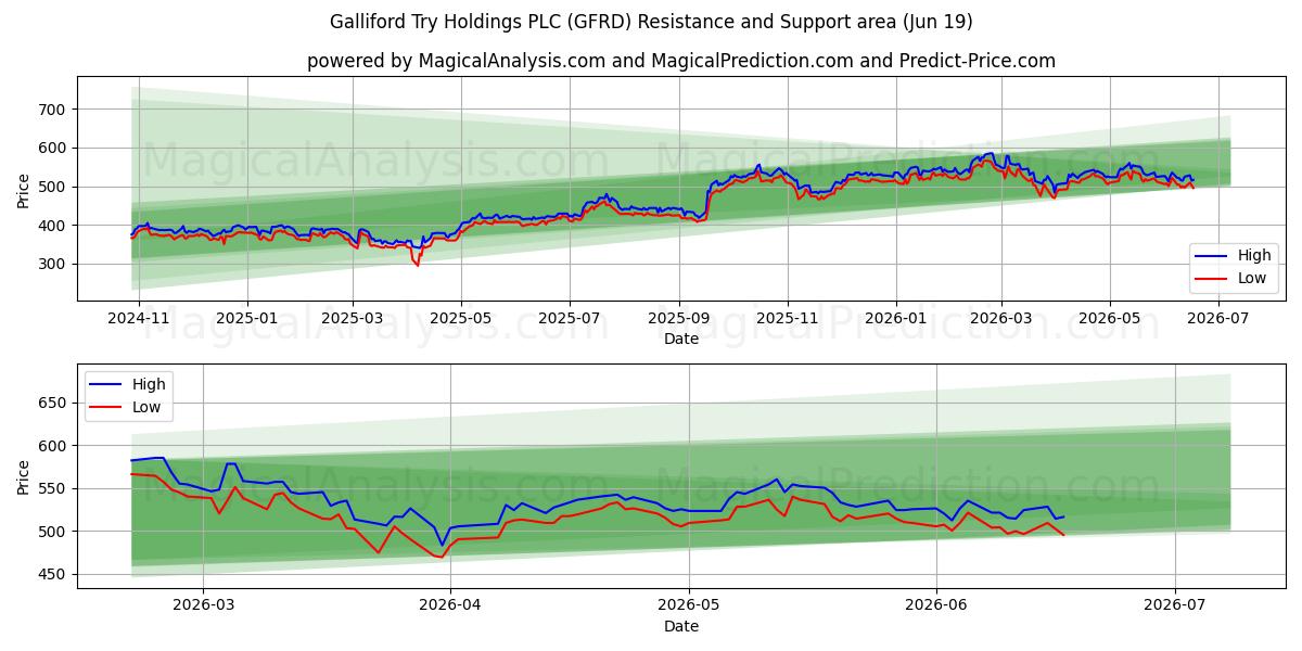 Galliford Try Holdings PLC (GFRD) Support and Resistance area (18 Jun) 
