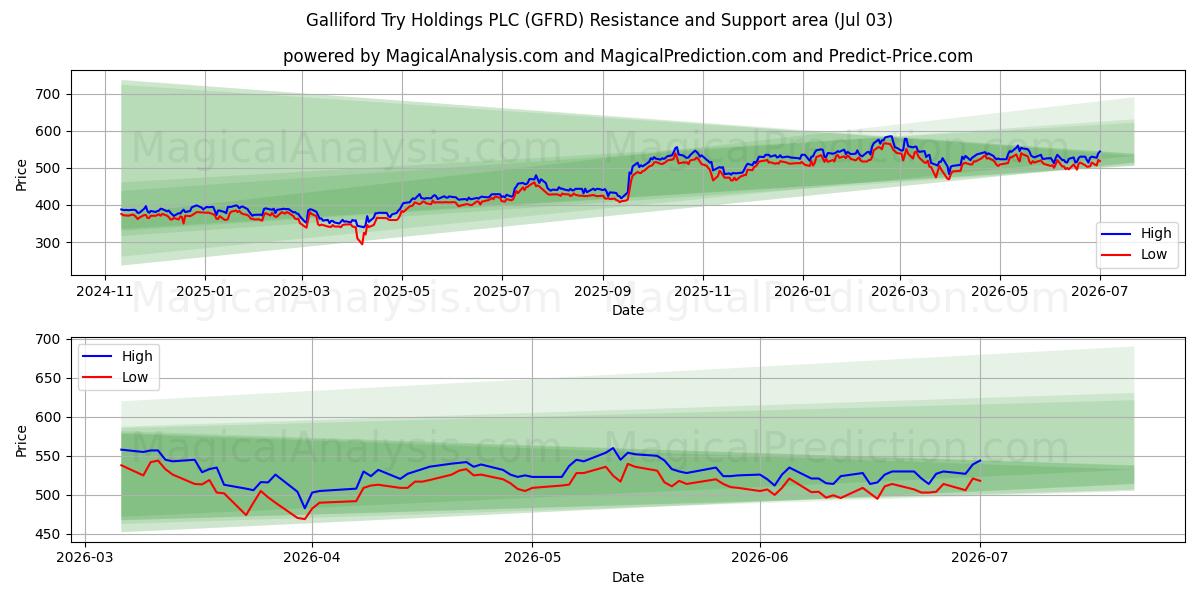  Galliford Try Holdings PLC (GFRD) Support and Resistance area (02 Jul) 