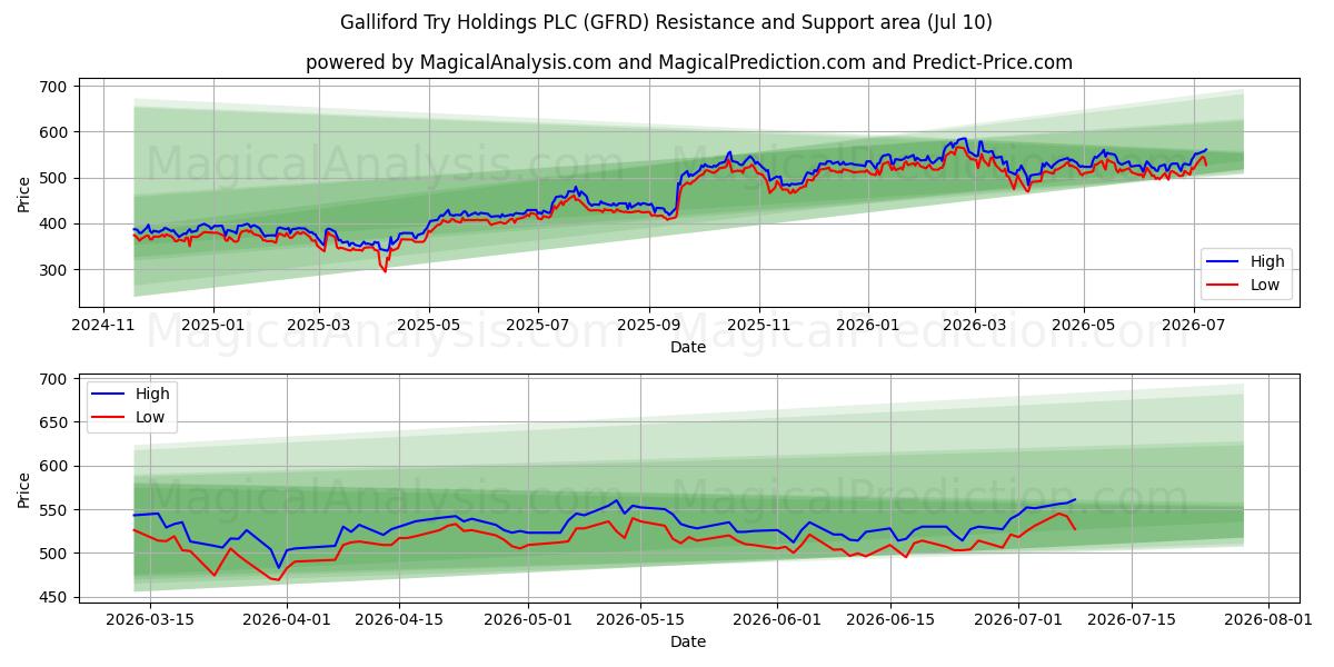  Galliford Try Holdings PLC (GFRD) Support and Resistance area (09 Jul) 