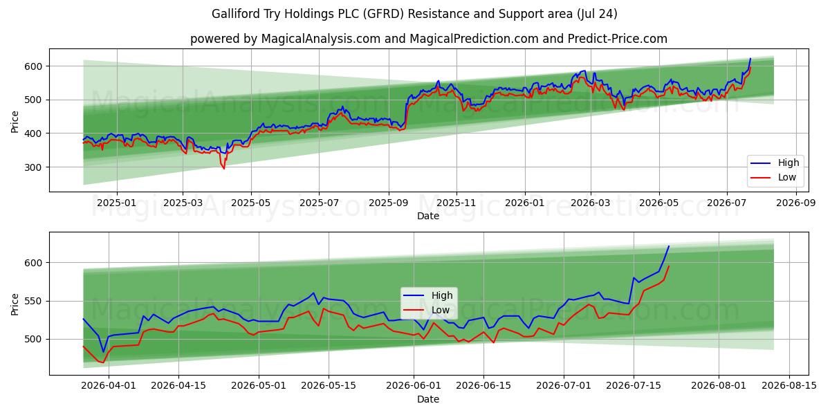  Galliford Try Holdings PLC (GFRD) Support and Resistance area (23 Jul) 