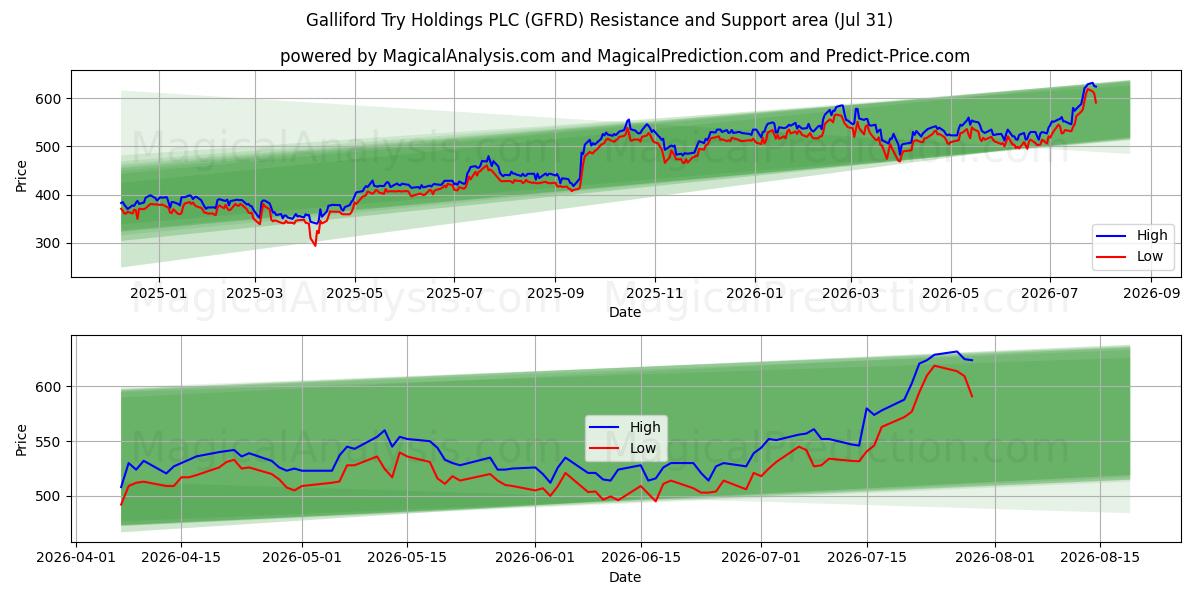  Galliford Try Holdings PLC (GFRD) Support and Resistance area (30 Jul) 
