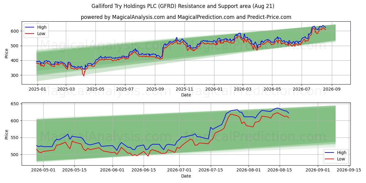  Galliford Try Holdings PLC (GFRD) Support and Resistance area (20 Aug) 