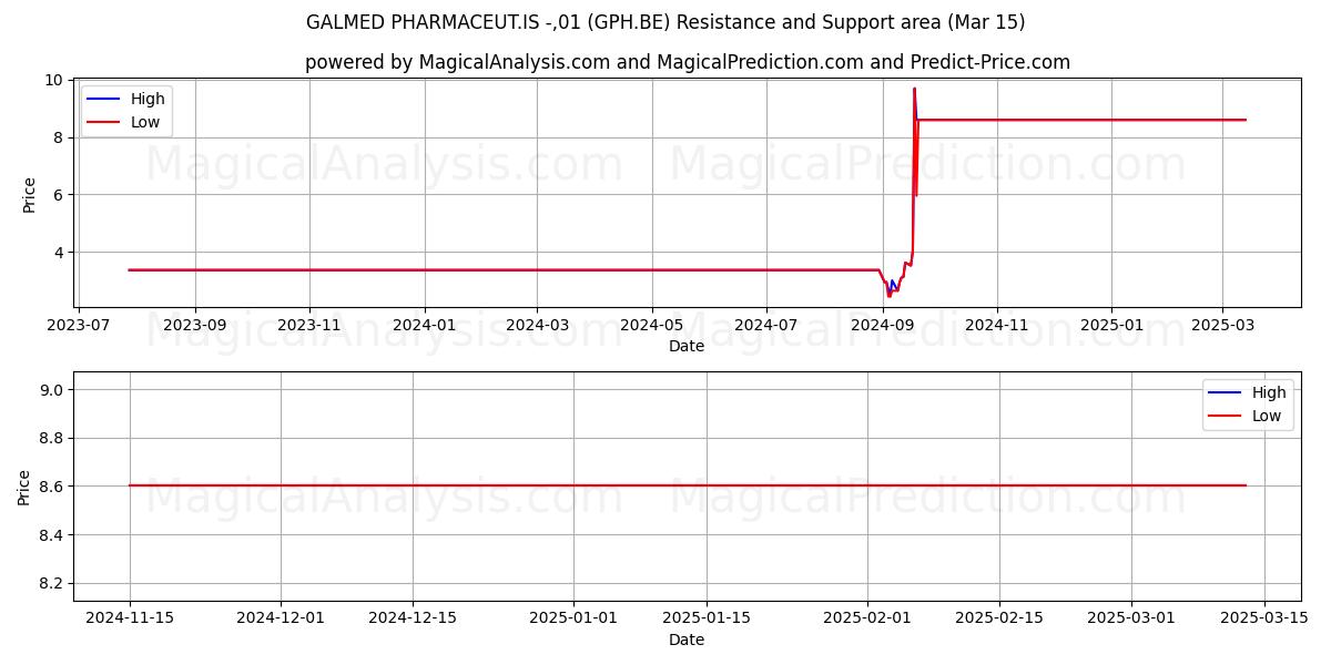  GALMED PHARMACEUT.IS -,01 (GPH.BE) Support and Resistance area (15 Mar) 