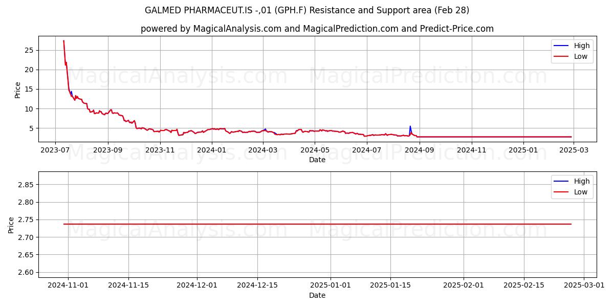 GALMED PHARMACEUT.IS -,01 (GPH.F) Support and Resistance area (14 Mar) 