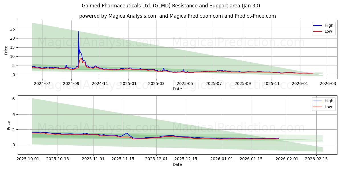  Galmed Pharmaceuticals Ltd. (GLMD) Support and Resistance area (29 Jan) 