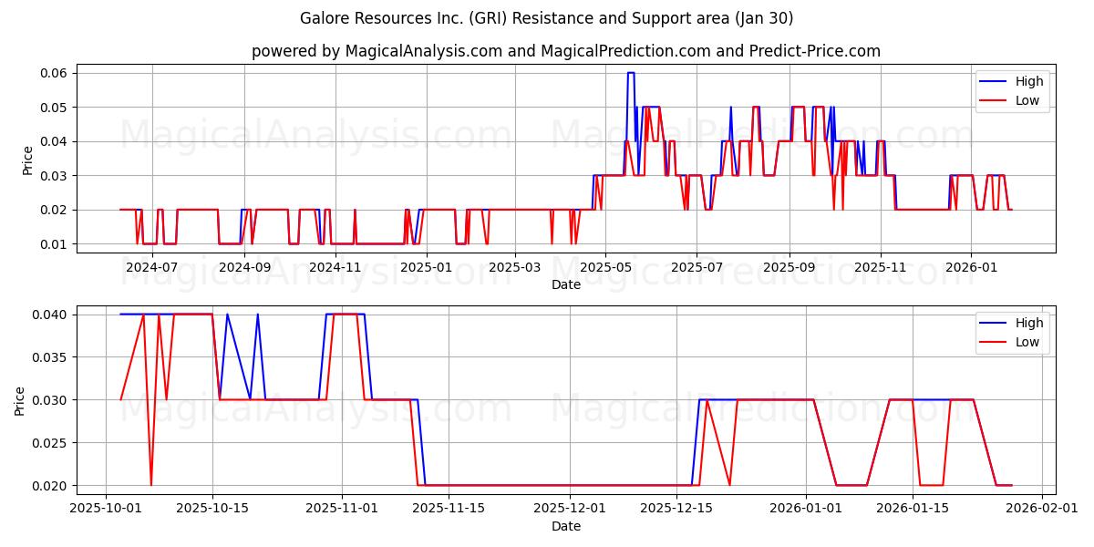  Galore Resources Inc. (GRI) Support and Resistance area (29 Jan) 