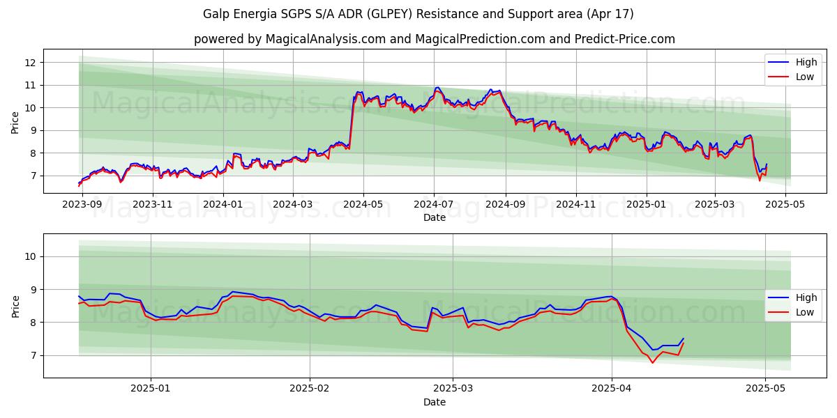  Galp Energia SGPS S/A ADR (GLPEY) Support and Resistance area (17 Apr) 