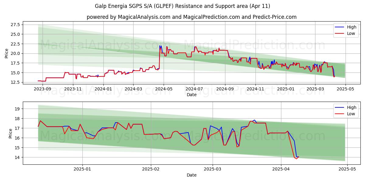  Galp Energia SGPS S/A (GLPEF) Support and Resistance area (11 Apr) 