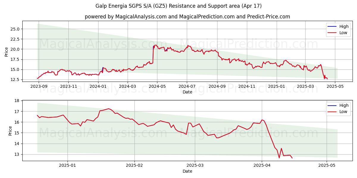  Galp Energia SGPS S/A (GZ5) Support and Resistance area (17 Apr) 