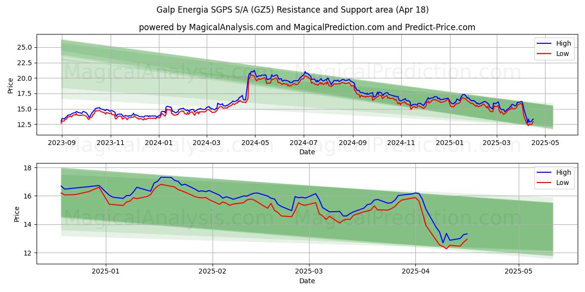  Galp Energia SGPS S/A (GZ5) Support and Resistance area (18 Apr) 
