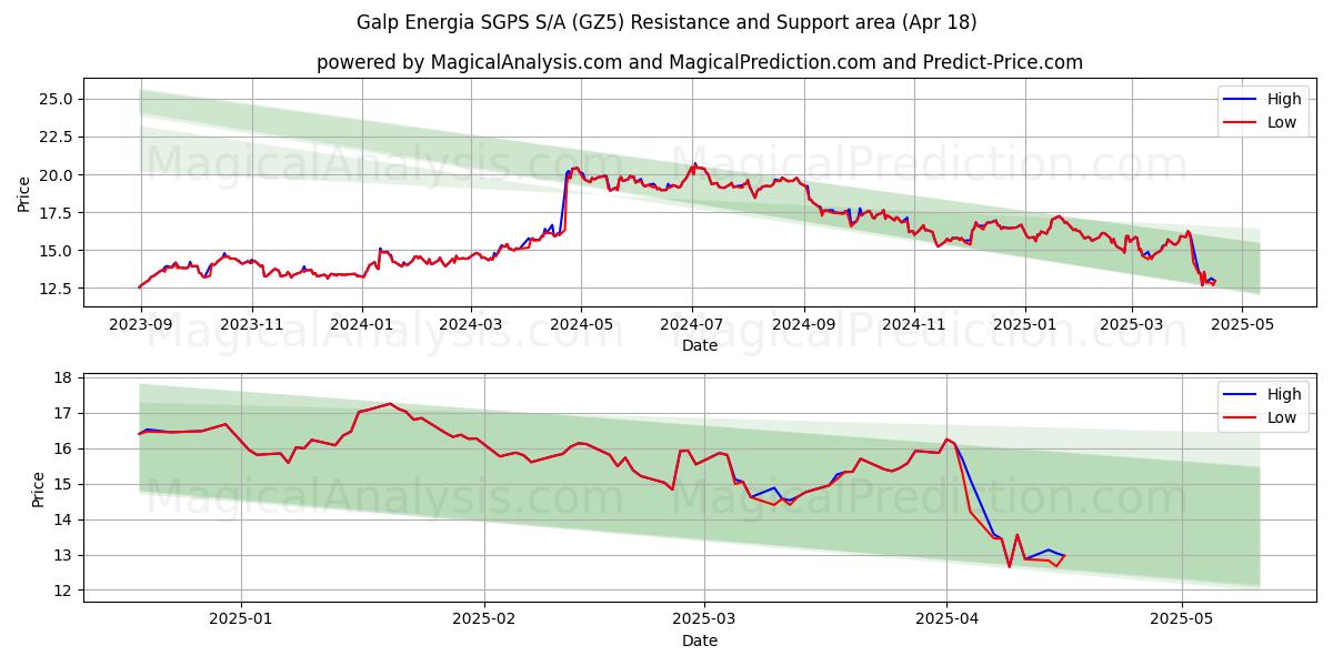  Galp Energia SGPS S/A (GZ5) Support and Resistance area (18 Apr) 