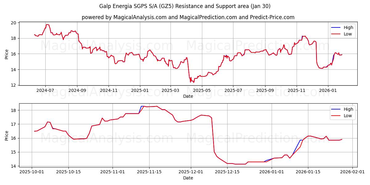 Galp Energia SGPS S/A (GZ5) Support and Resistance area (29 Jan) 