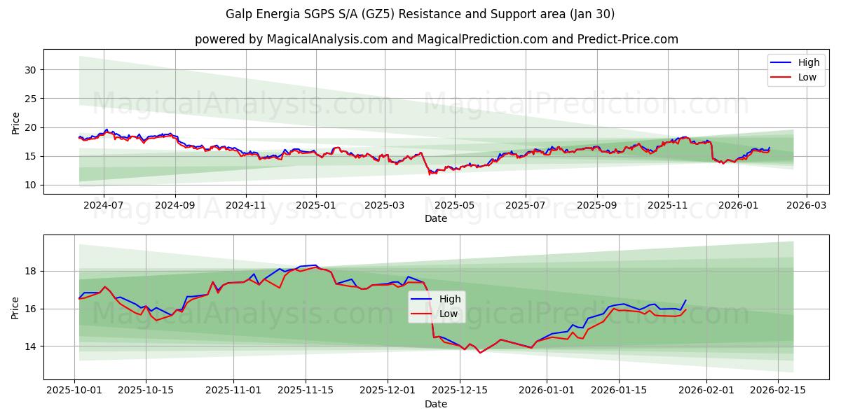  Galp Energia SGPS S/A (GZ5) Support and Resistance area (29 Jan) 