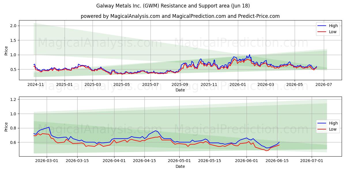  Galway Metals Inc. (GWM) Support and Resistance area (17 Jun) 