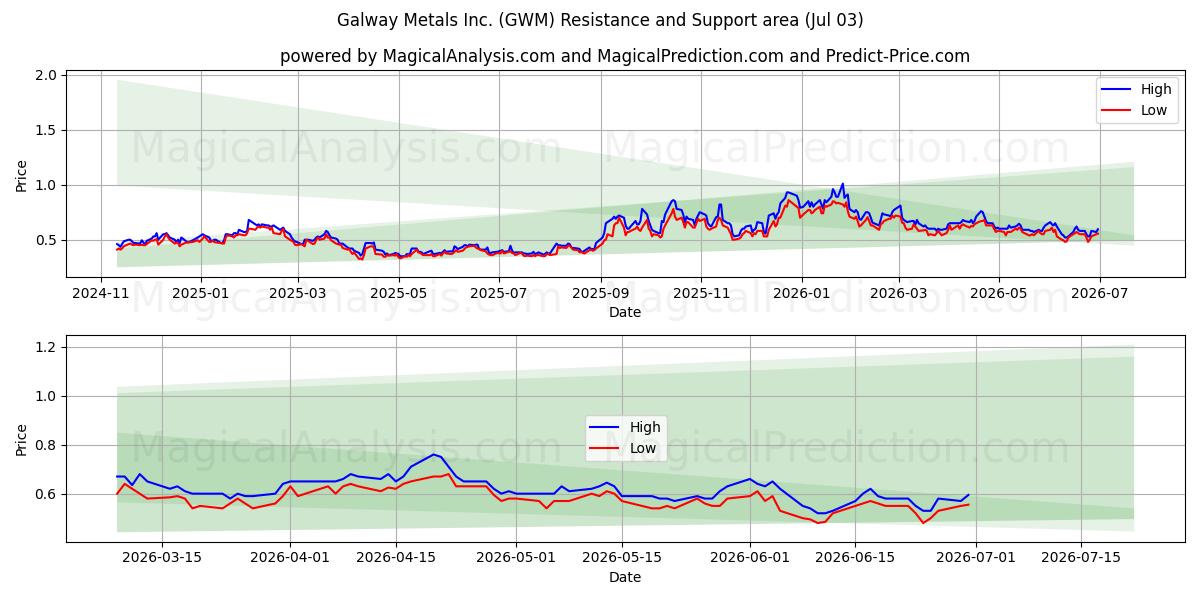  Galway Metals Inc. (GWM) Support and Resistance area (02 Jul) 