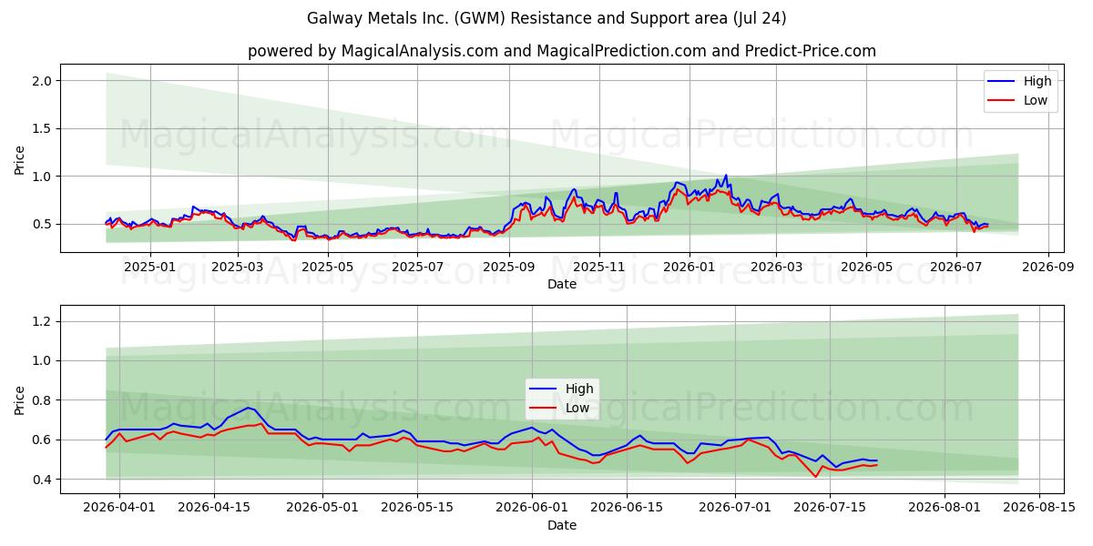  Galway Metals Inc. (GWM) Support and Resistance area (23 Jul) 