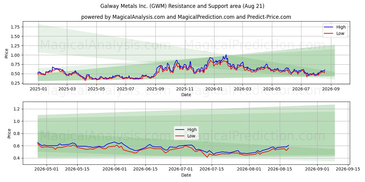  Galway Metals Inc. (GWM) Support and Resistance area (20 Aug) 