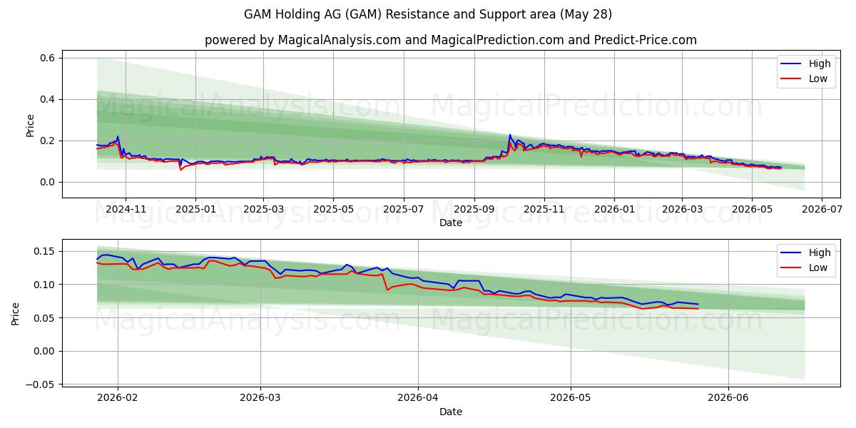  GAM Holding AG (GAM) Support and Resistance area (19 Feb) 