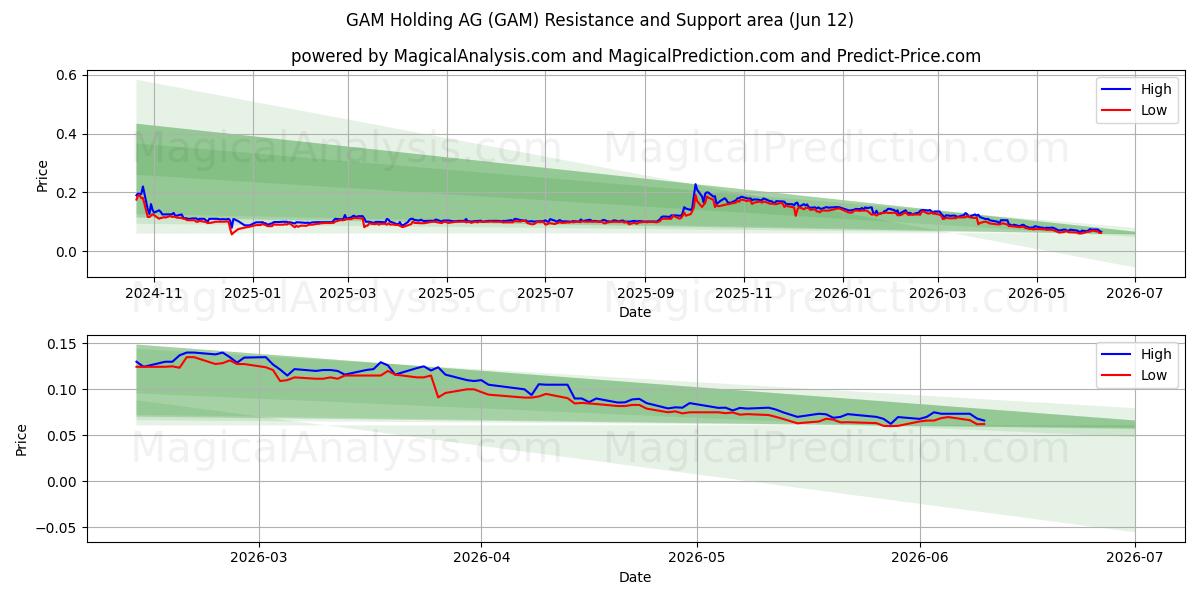  GAM Holding AG (GAM) Support and Resistance area (28 May) 