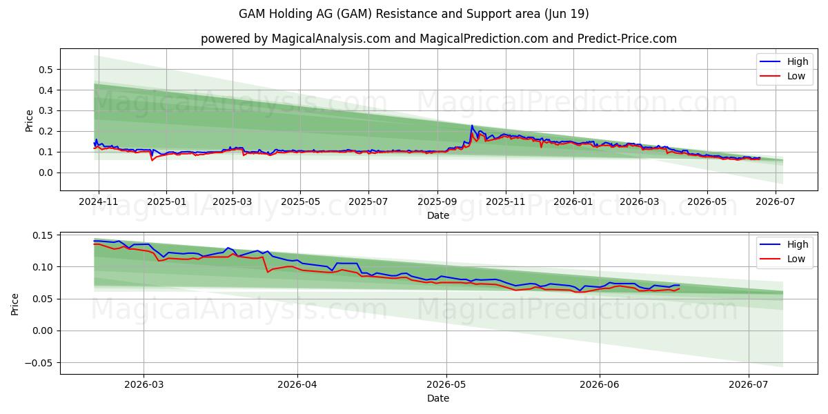  GAM Holding AG (GAM) Support and Resistance area (11 Jun) 