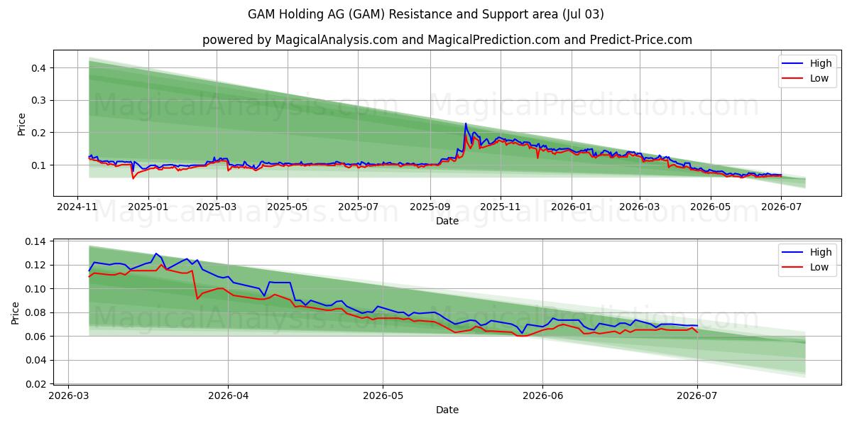  GAM Holding AG (GAM) Support and Resistance area (02 Jul) 