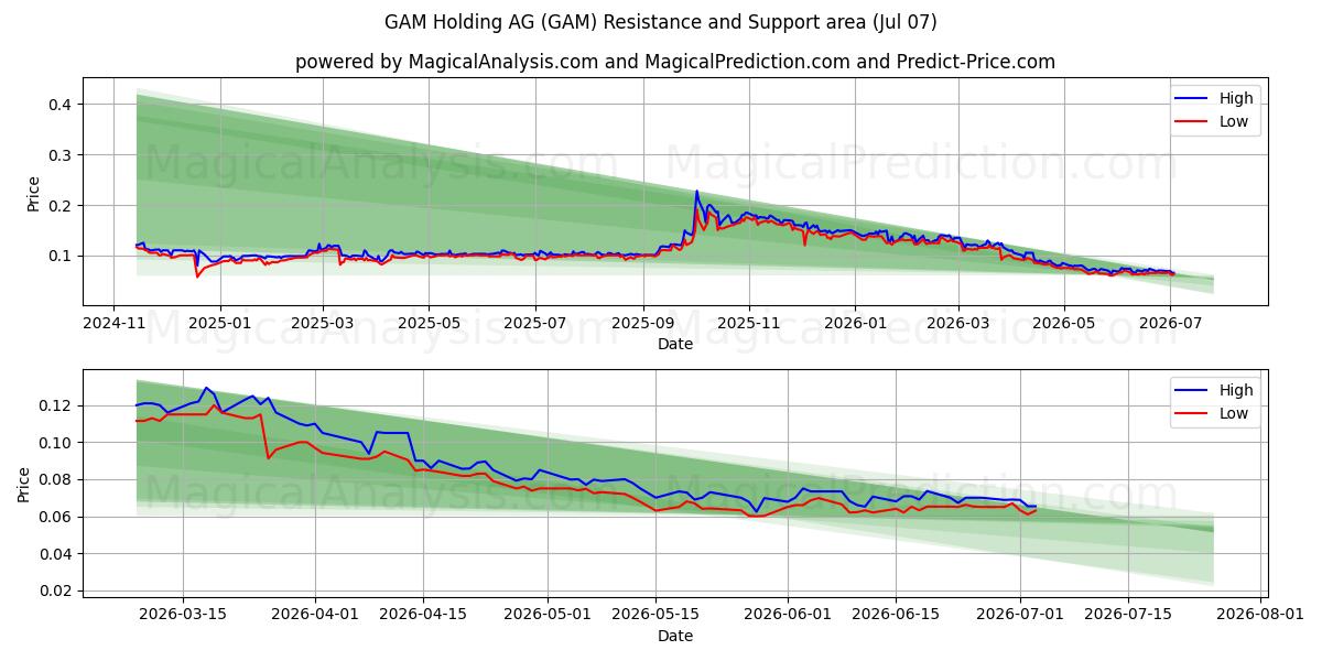  GAM Holding AG (GAM) Support and Resistance area (06 Jul) 