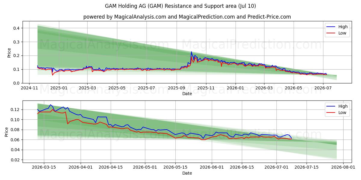 GAM Holding AG (GAM) Support and Resistance area (09 Jul) 