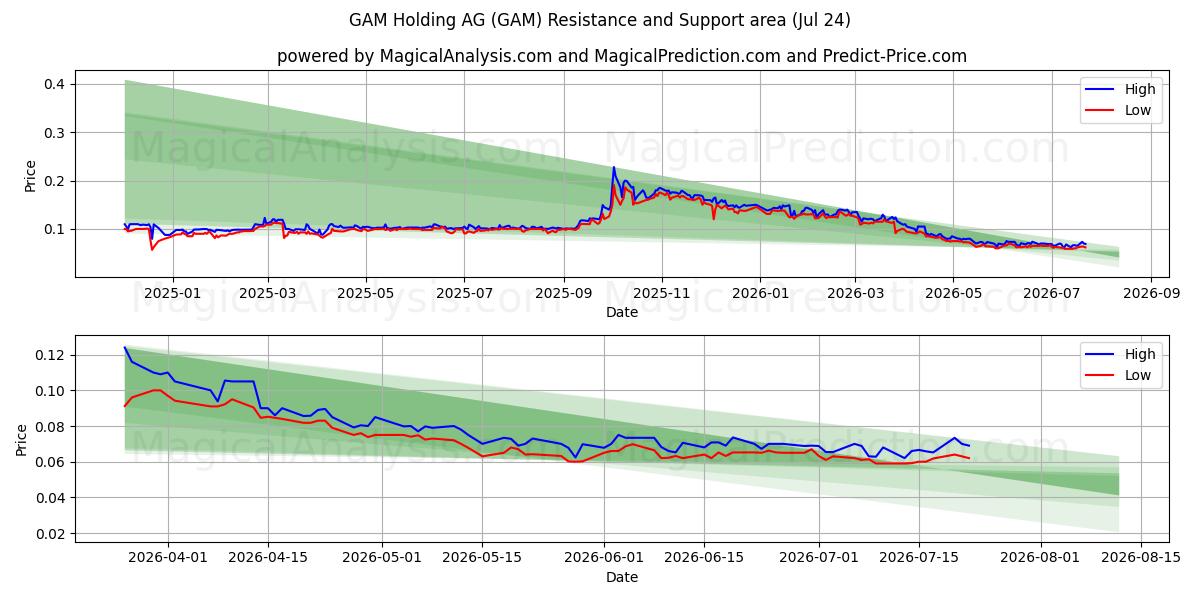  GAM Holding AG (GAM) Support and Resistance area (23 Jul) 