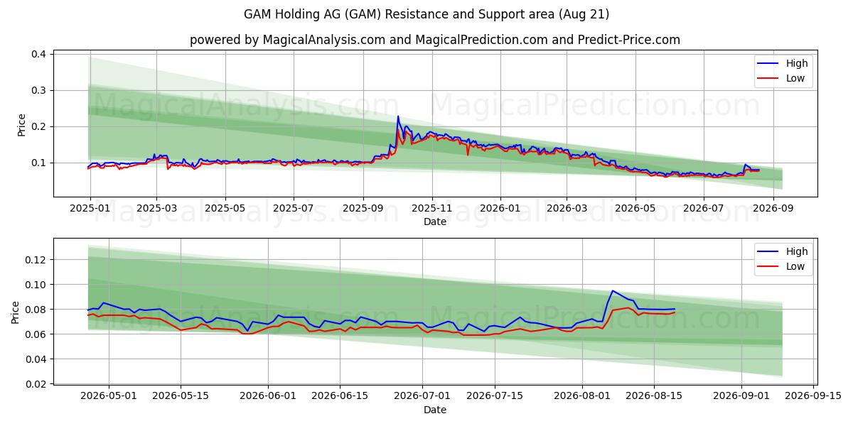  GAM Holding AG (GAM) Support and Resistance area (19 Aug) 