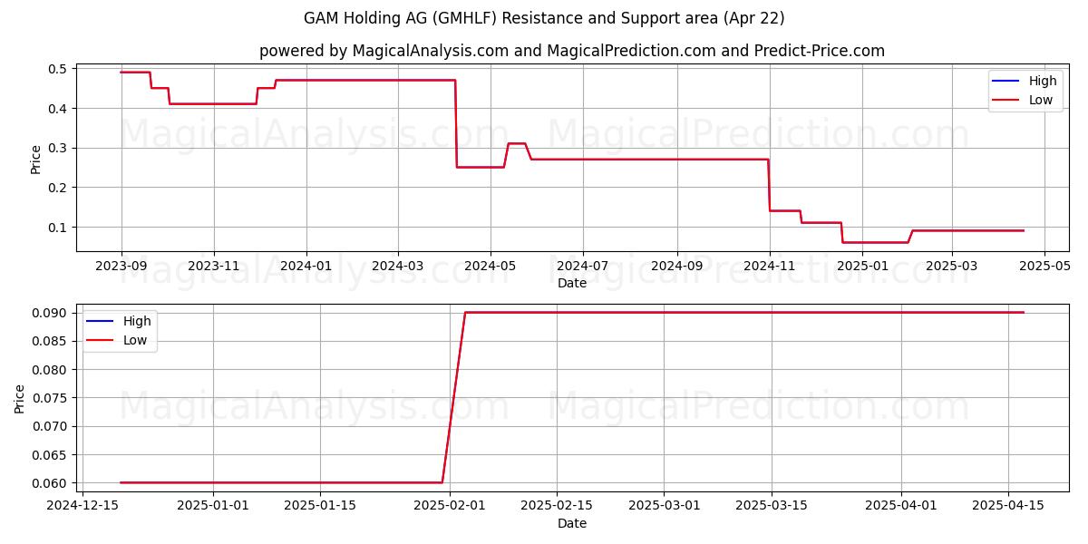  GAM Holding AG (GMHLF) Support and Resistance area (22 Apr) 