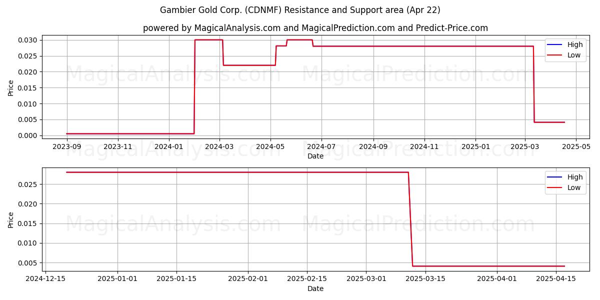  Gambier Gold Corp. (CDNMF) Support and Resistance area (22 Apr) 