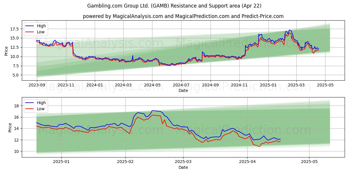  Gambling.com Group Ltd. (GAMB) Support and Resistance area (22 Apr) 