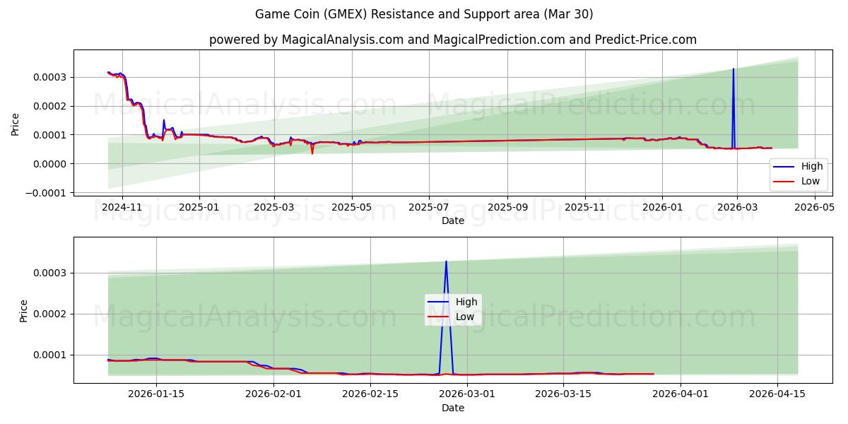  Spel munt (GMEX) Support and Resistance area (29 Mar) 