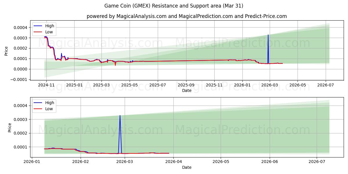  Spil mønt (GMEX) Support and Resistance area (30 Mar) 