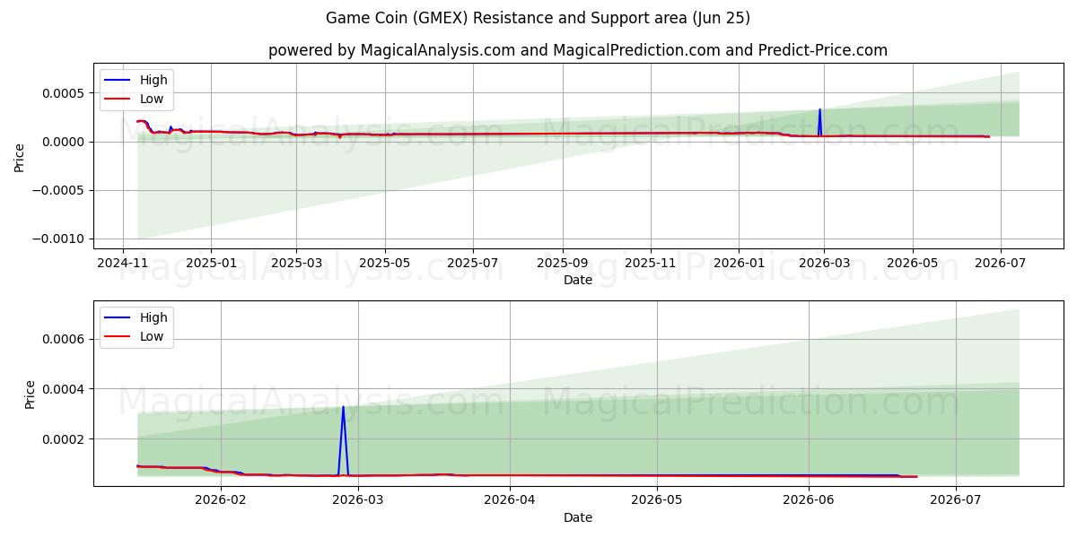 عملة اللعبة (GMEX) Support and Resistance area (24 Jun) 