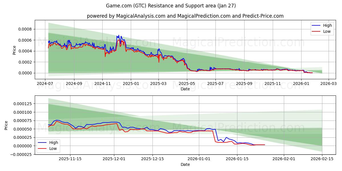  Juego.com (GTC) Support and Resistance area (26 Jan) 