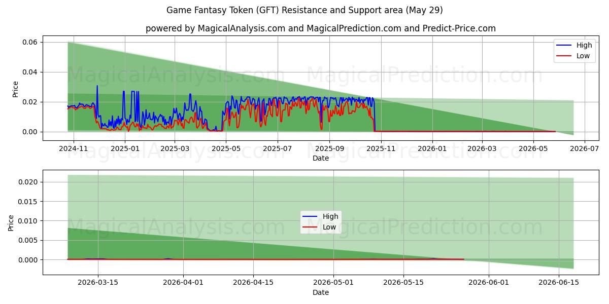  بازی فانتزی توکن (GFT) Support and Resistance area (28 May) 