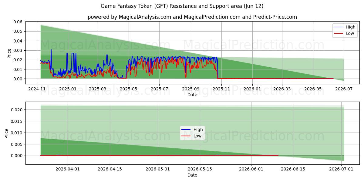  खेल काल्पनिक टोकन (GFT) Support and Resistance area (10 Jun) 
