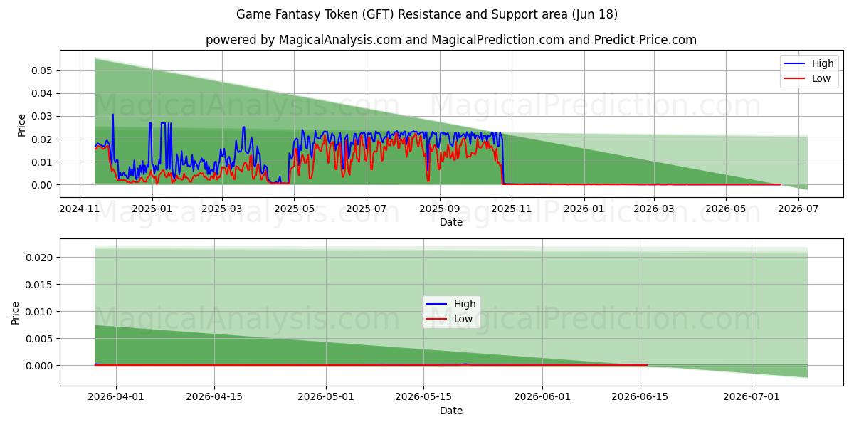  Spill Fantasy Token (GFT) Support and Resistance area (11 Jun) 