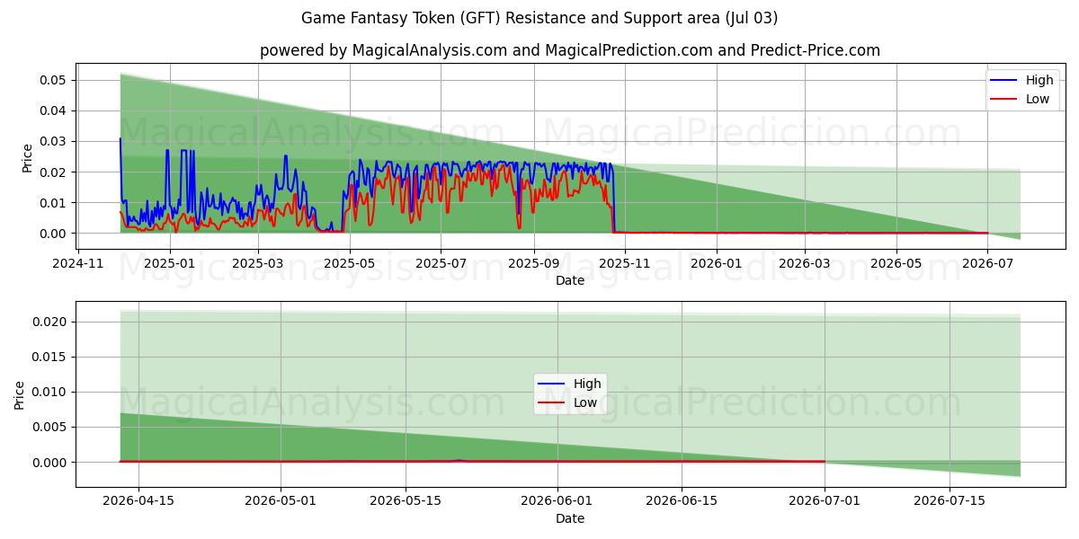  Spill Fantasy Token (GFT) Support and Resistance area (02 Jul) 