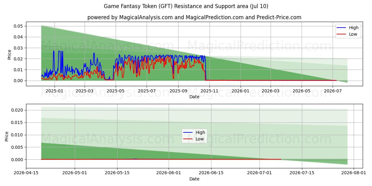  لعبة الخيال رمز (GFT) Support and Resistance area (09 Jul) 